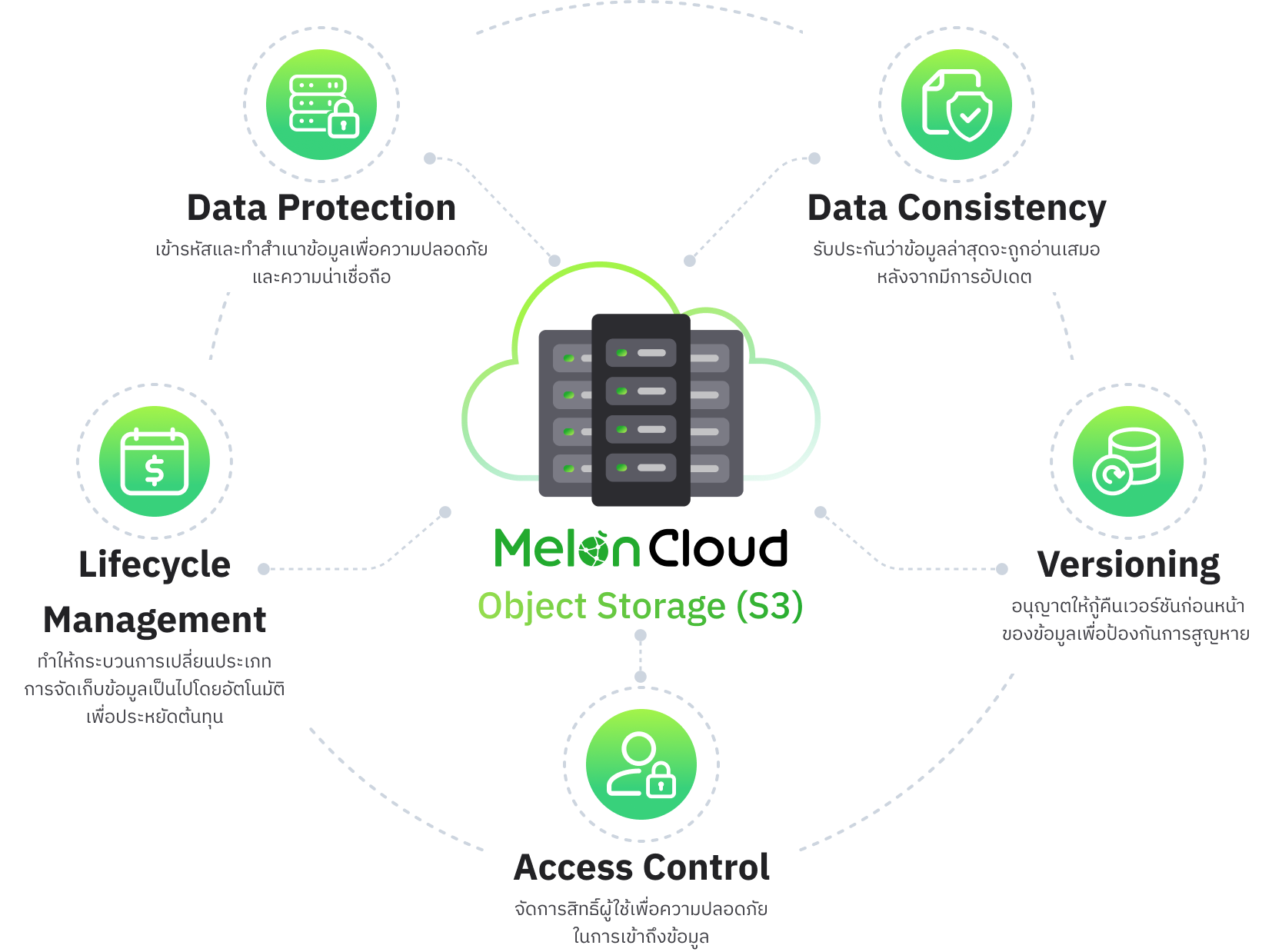 img_Features_Melon Cloud Object Storage (S3)